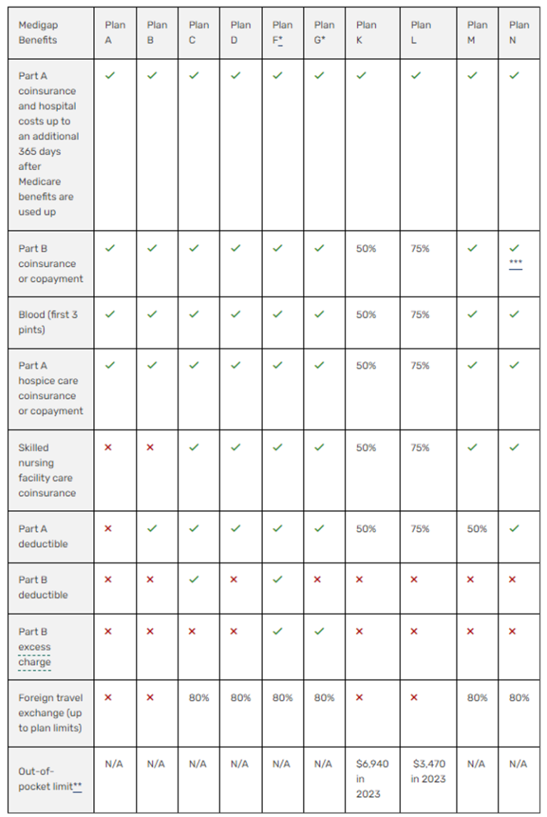 Medicare Supplement Plans Comparison Chart 2024